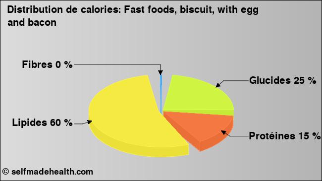 Calories: Fast foods, biscuit, with egg and bacon (diagramme, valeurs nutritives)