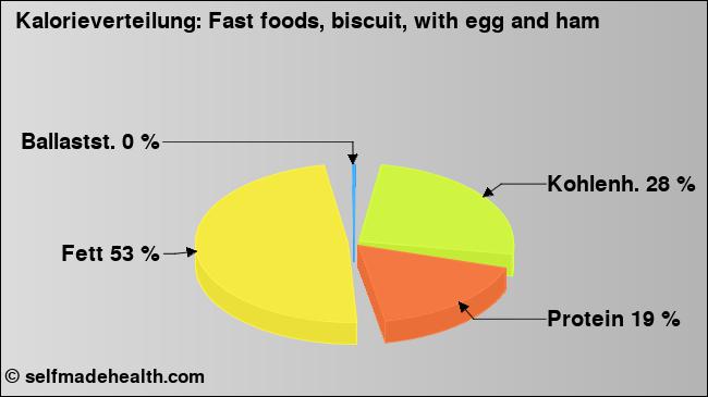 Kalorienverteilung: Fast foods, biscuit, with egg and ham (Grafik, Nährwerte)