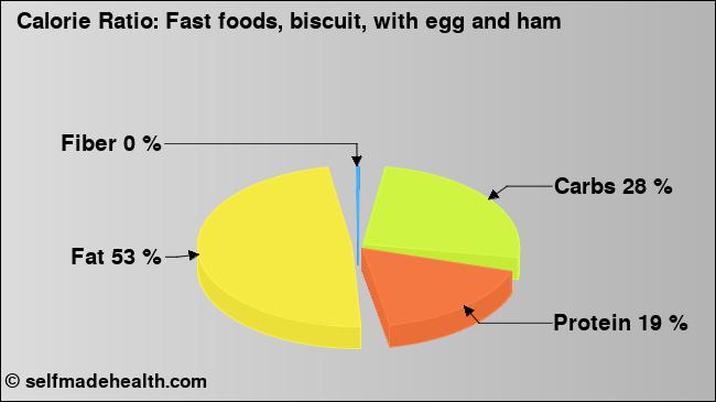 Calorie ratio: Fast foods, biscuit, with egg and ham (chart, nutrition data)