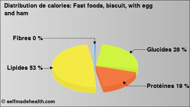 Calories: Fast foods, biscuit, with egg and ham (diagramme, valeurs nutritives)