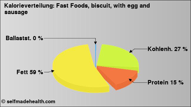 Kalorienverteilung: Fast Foods, biscuit, with egg and sausage (Grafik, Nährwerte)