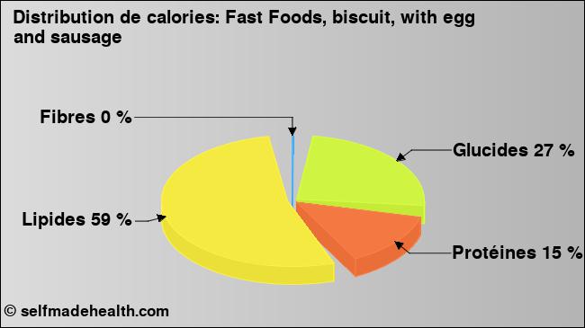 Calories: Fast Foods, biscuit, with egg and sausage (diagramme, valeurs nutritives)