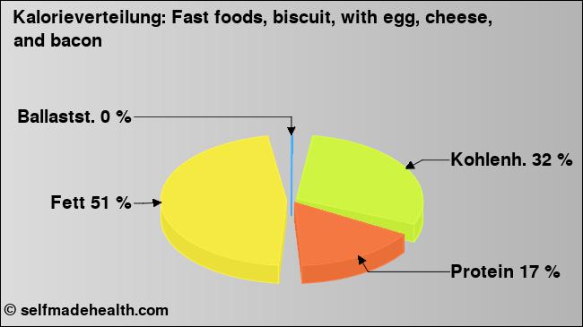 Kalorienverteilung: Fast foods, biscuit, with egg, cheese, and bacon (Grafik, Nährwerte)