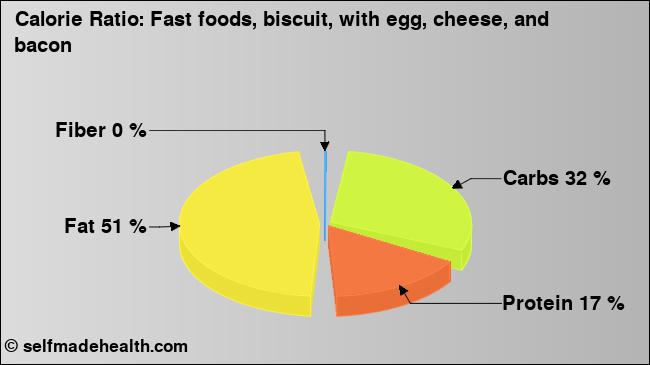 Calorie ratio: Fast foods, biscuit, with egg, cheese, and bacon (chart, nutrition data)