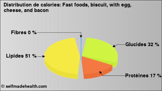 Calories: Fast foods, biscuit, with egg, cheese, and bacon (diagramme, valeurs nutritives)
