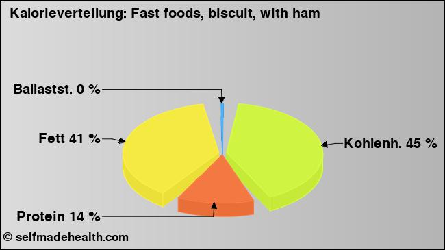 Kalorienverteilung: Fast foods, biscuit, with ham (Grafik, Nährwerte)
