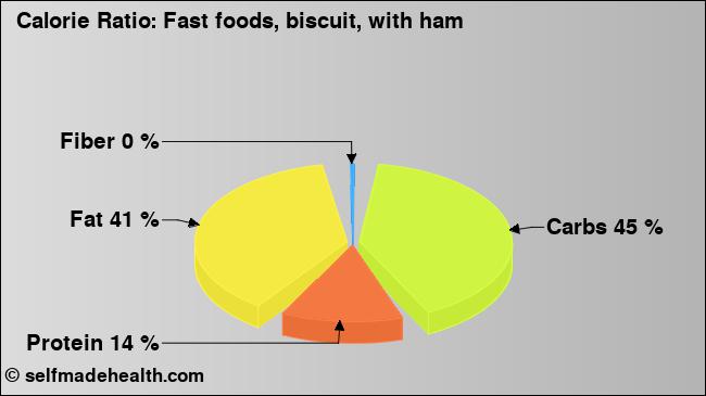 Calorie ratio: Fast foods, biscuit, with ham (chart, nutrition data)