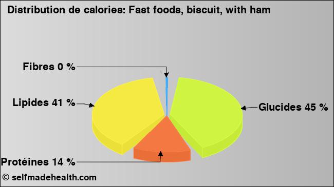 Calories: Fast foods, biscuit, with ham (diagramme, valeurs nutritives)