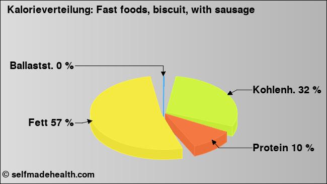 Kalorienverteilung: Fast foods, biscuit, with sausage (Grafik, Nährwerte)