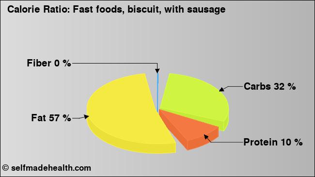 Calorie ratio: Fast foods, biscuit, with sausage (chart, nutrition data)