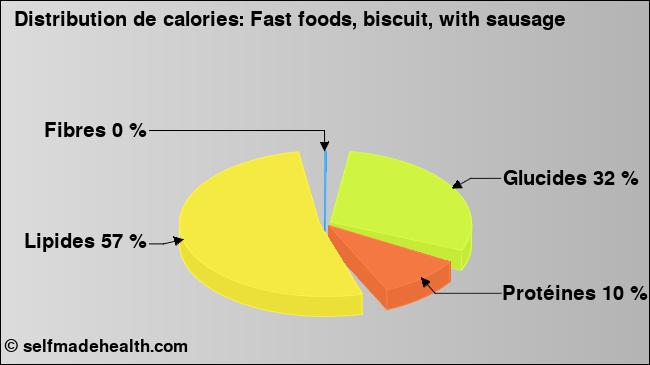 Calories: Fast foods, biscuit, with sausage (diagramme, valeurs nutritives)