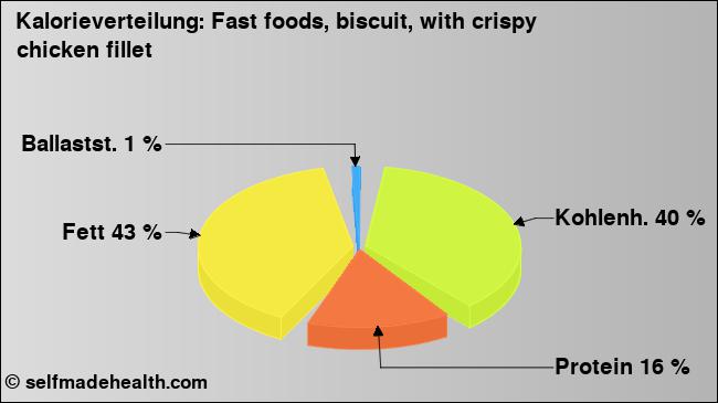 Kalorienverteilung: Fast foods, biscuit, with crispy chicken fillet (Grafik, Nährwerte)