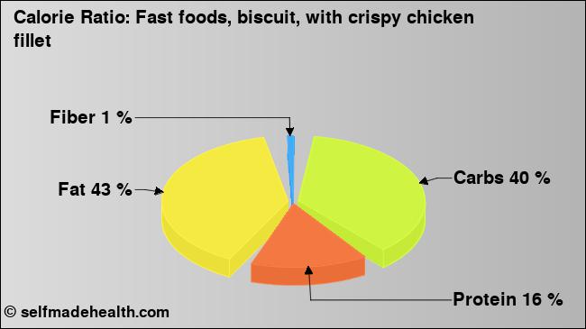 Calorie ratio: Fast foods, biscuit, with crispy chicken fillet (chart, nutrition data)