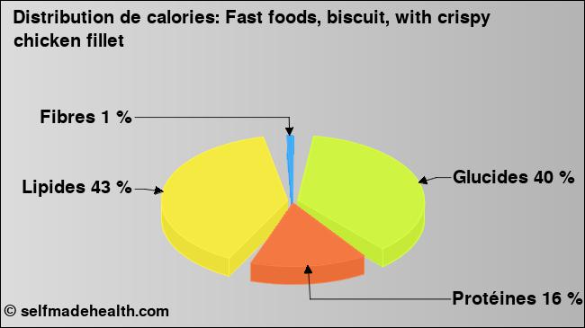 Calories: Fast foods, biscuit, with crispy chicken fillet (diagramme, valeurs nutritives)