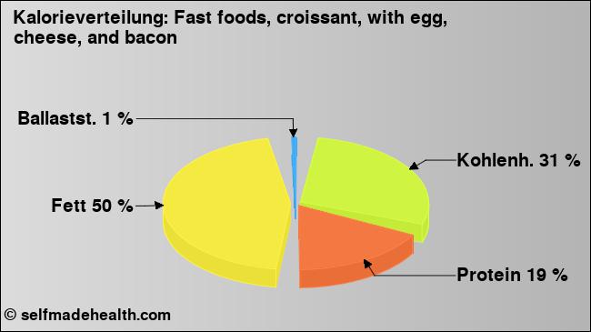 Kalorienverteilung: Fast foods, croissant, with egg, cheese, and bacon (Grafik, Nährwerte)