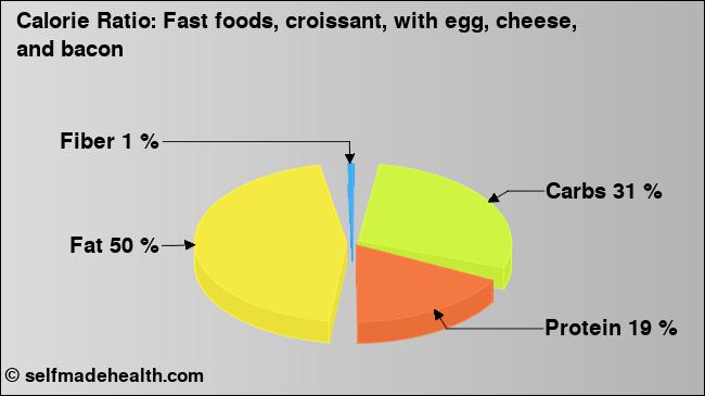 Calorie ratio: Fast foods, croissant, with egg, cheese, and bacon (chart, nutrition data)