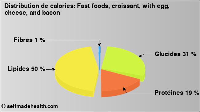 Calories: Fast foods, croissant, with egg, cheese, and bacon (diagramme, valeurs nutritives)