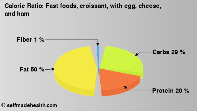 Calorie ratio: Fast foods, croissant, with egg, cheese, and ham (chart, nutrition data)