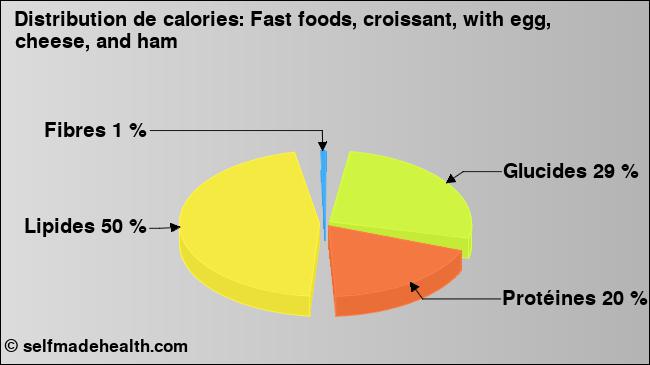 Calories: Fast foods, croissant, with egg, cheese, and ham (diagramme, valeurs nutritives)