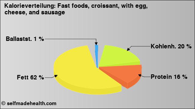 Kalorienverteilung: Fast foods, croissant, with egg, cheese, and sausage (Grafik, Nährwerte)