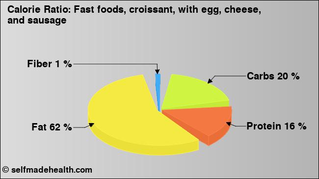 Calorie ratio: Fast foods, croissant, with egg, cheese, and sausage (chart, nutrition data)
