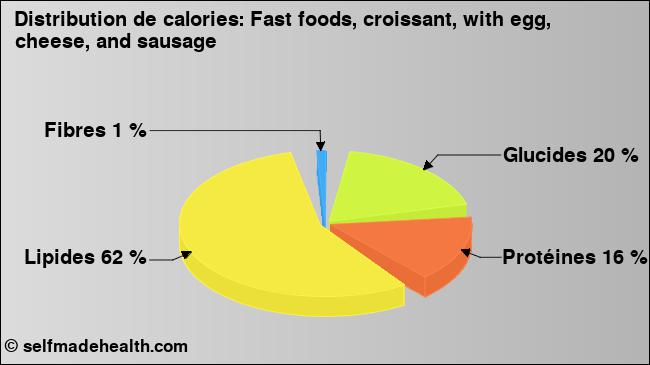 Calories: Fast foods, croissant, with egg, cheese, and sausage (diagramme, valeurs nutritives)