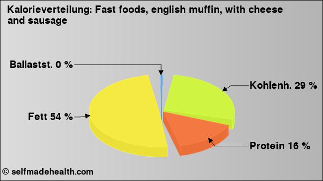 Kalorienverteilung: Fast foods, english muffin, with cheese and sausage (Grafik, Nährwerte)