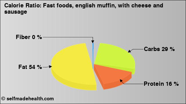 Calorie ratio: Fast foods, english muffin, with cheese and sausage (chart, nutrition data)