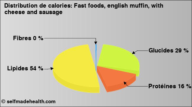 Calories: Fast foods, english muffin, with cheese and sausage (diagramme, valeurs nutritives)