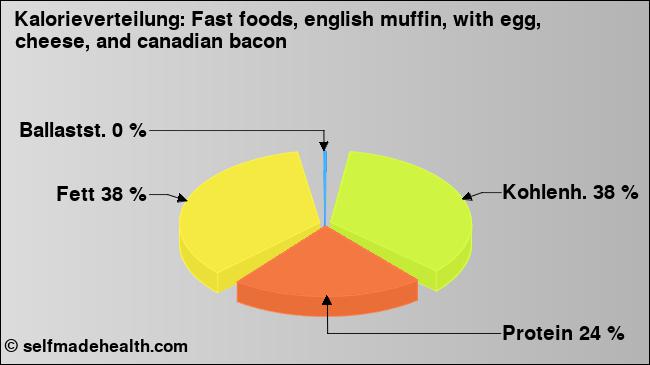 Kalorienverteilung: Fast foods, english muffin, with egg, cheese, and canadian bacon (Grafik, Nährwerte)