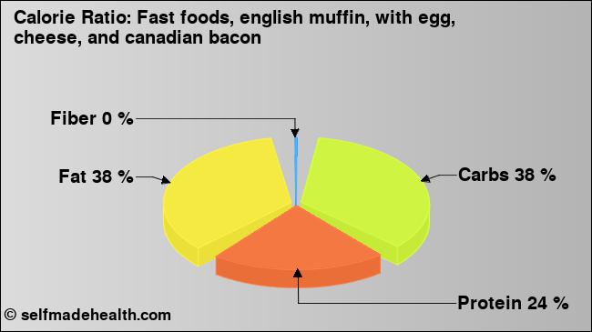 Calorie ratio: Fast foods, english muffin, with egg, cheese, and canadian bacon (chart, nutrition data)
