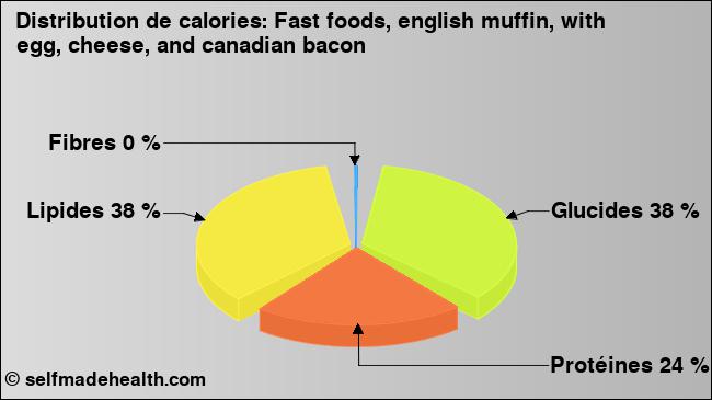 Calories: Fast foods, english muffin, with egg, cheese, and canadian bacon (diagramme, valeurs nutritives)