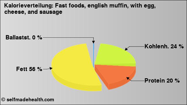 Kalorienverteilung: Fast foods, english muffin, with egg, cheese, and sausage (Grafik, Nährwerte)
