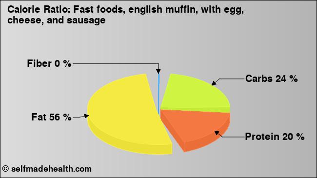 Calorie ratio: Fast foods, english muffin, with egg, cheese, and sausage (chart, nutrition data)