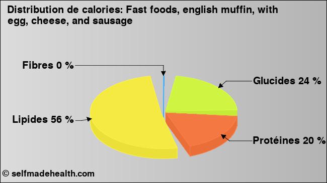 Calories: Fast foods, english muffin, with egg, cheese, and sausage (diagramme, valeurs nutritives)
