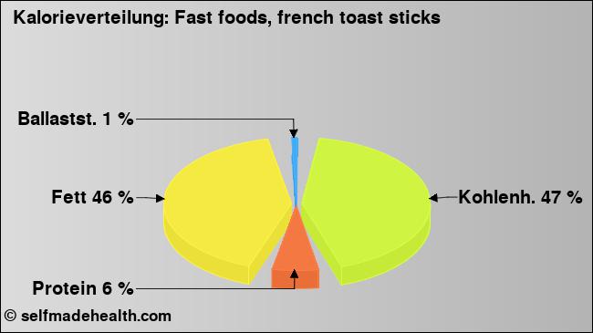 Kalorienverteilung: Fast foods, french toast sticks (Grafik, Nährwerte)