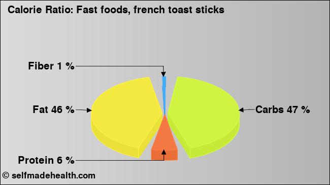 Calorie ratio: Fast foods, french toast sticks (chart, nutrition data)