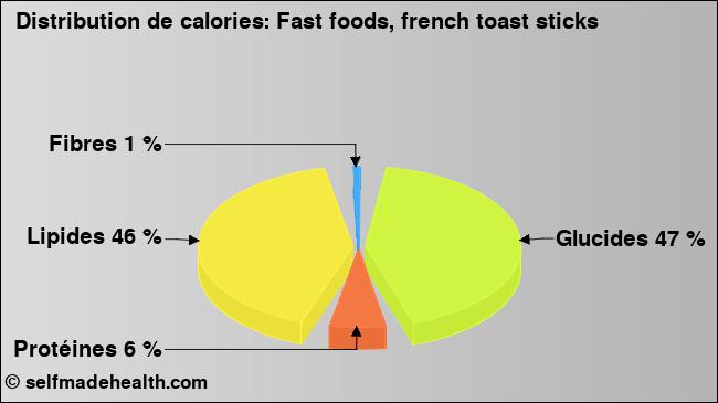 Calories: Fast foods, french toast sticks (diagramme, valeurs nutritives)