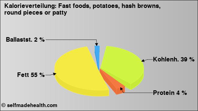 Kalorienverteilung: Fast foods, potatoes, hash browns, round pieces or patty (Grafik, Nährwerte)