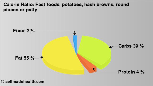 Calorie ratio: Fast foods, potatoes, hash browns, round pieces or patty (chart, nutrition data)