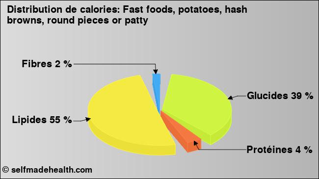 Calories: Fast foods, potatoes, hash browns, round pieces or patty (diagramme, valeurs nutritives)