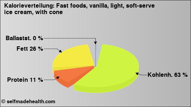 Kalorienverteilung: Fast foods, vanilla, light, soft-serve ice cream, with cone (Grafik, Nährwerte)