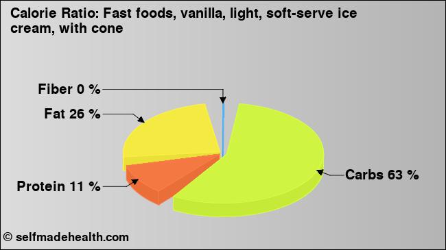 Calorie ratio: Fast foods, vanilla, light, soft-serve ice cream, with cone (chart, nutrition data)