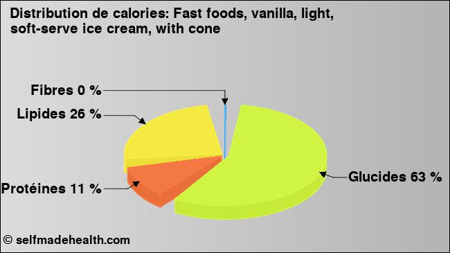 Calories: Fast foods, vanilla, light, soft-serve ice cream, with cone (diagramme, valeurs nutritives)