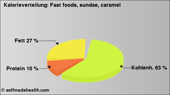 Kalorienverteilung: Fast foods, sundae, caramel (Grafik, Nährwerte)