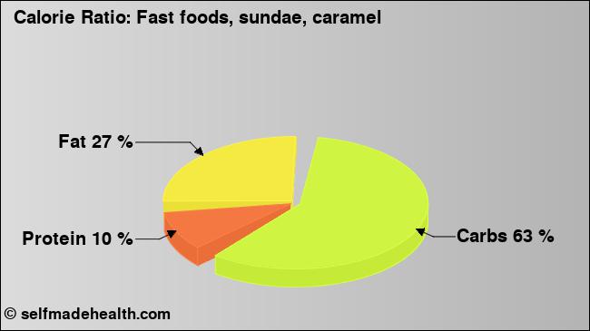 Calorie ratio: Fast foods, sundae, caramel (chart, nutrition data)