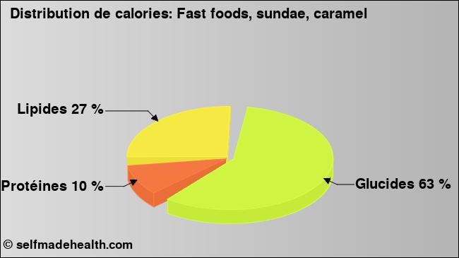 Calories: Fast foods, sundae, caramel (diagramme, valeurs nutritives)