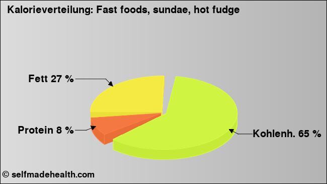 Kalorienverteilung: Fast foods, sundae, hot fudge (Grafik, Nährwerte)