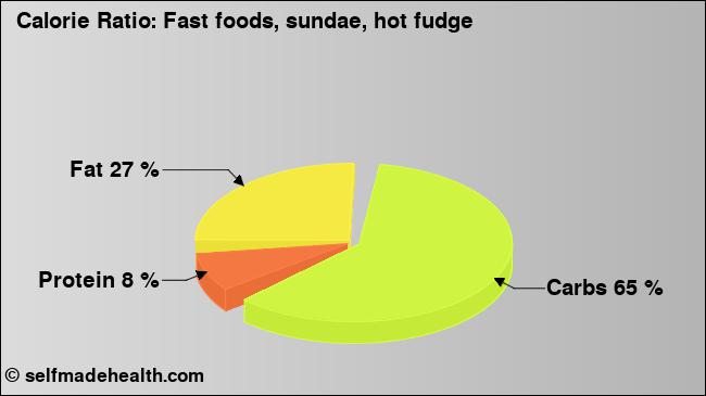 Calorie ratio: Fast foods, sundae, hot fudge (chart, nutrition data)