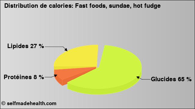 Calories: Fast foods, sundae, hot fudge (diagramme, valeurs nutritives)